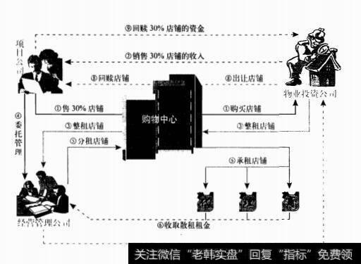 零售整租，溢价回购