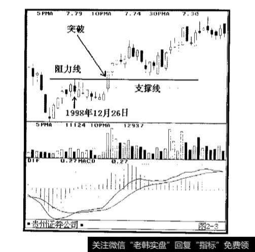 股票价格支撑力和阻力分别是什么？