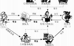 为什么投资者在资金市场中要将呆滞流动资产证券化？