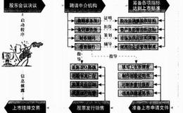 公司上市的操作程序有哪些？每个阶段需要做什么？