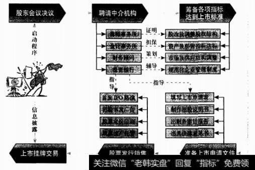 公司上市的操作流程