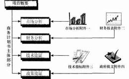 如何给投资者讲故事？怎样让投资者听明白故事？