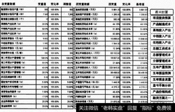 投入产出预算模型