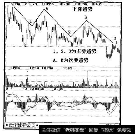 在股票价格走势中有哪些重要趋势线?