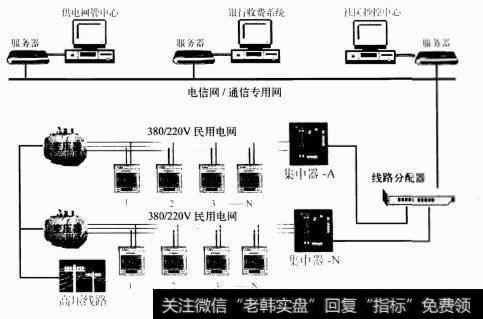 电力载波远程集抄系统技术模型