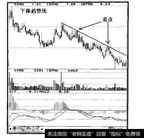 市场投资者都会用哪些方法来衡量趋势线?
