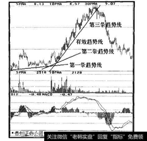 市场投资者都会用哪些方法来衡量趋势线?