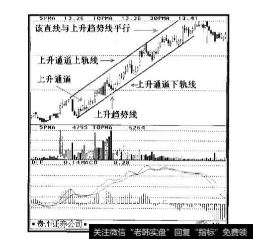 股评人士是如何使用通道对股票价格的走向进行研究的呢？