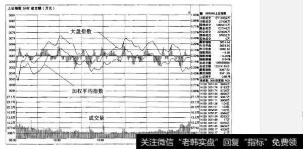 什么是分时走势量价配合选股？如何理解分时走势量价配合选股？