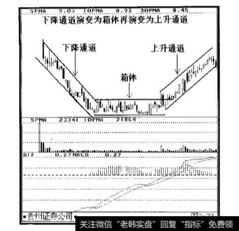 通道是如何进行演变的呢?