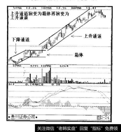 通道是如何进行演变的呢?