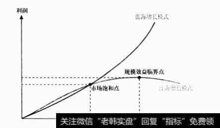 红海与蓝海的增长模式