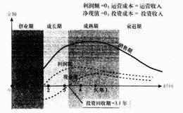 投资者进行项目评估的三大指标是什么？