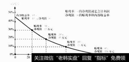 贴现率与内部收益率