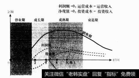 投资回收期的含义