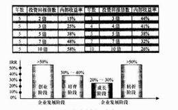 投资者如何计算融资企业的期望回报率？