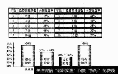 投资者期望回报率