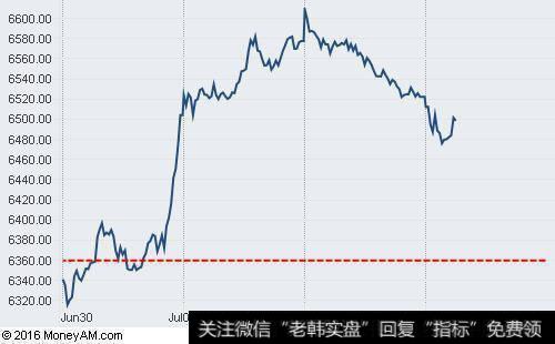 [淘气天尊最新<a href='/caijunyi/290233.html'>股市</a>点评]2930点争夺将决定是突破还是回踩！