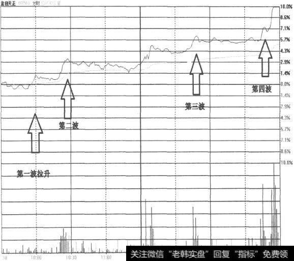 金自天正(600560)分时走势图