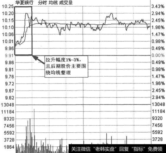 成交量突放大量后回归常态图