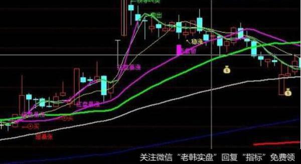 通达信波段显红买入指标公式源码详解