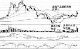 普通连续红量出现后补量与否是股价能否大幅上攻的关键