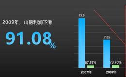 每股只值1.67元！这就是山东钢铁