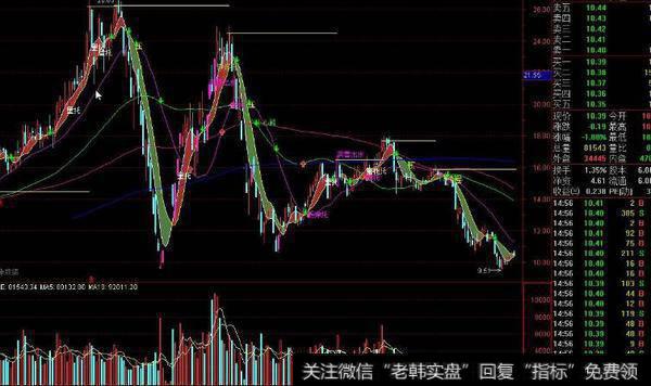 通达信布林<a href='/zuoyugen/290230.html'>趋势</a>线主图指标公式源码详解