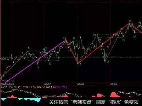 [<a href='/lidaxiao/'>李大霄</a>谈股]虽然冲高回落，仍不改少年牛本色