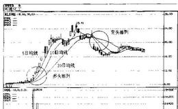 多头排列与空头排列是什么 三种均线组合关系 怎么操作？