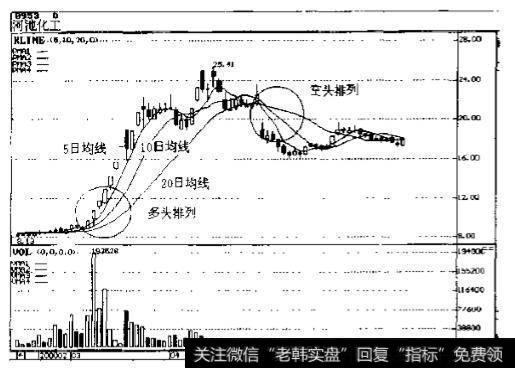 河池化T(0953)2000年多头排列和空头排列走势