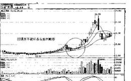 均线交叉关系有什么指导价值