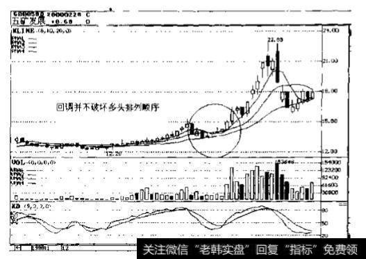 均线交叉关系的指导价值