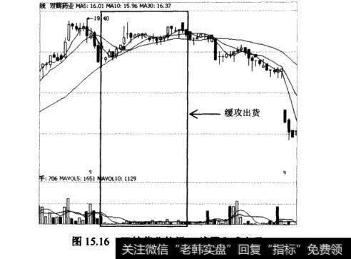 双鹤药业(<a href='/cgjq/262290.html'>股票代码</a>600062)的日K线图和成交量