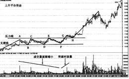 平台整理形态走势图案例分析
