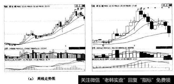 周线走势图和月线走势图