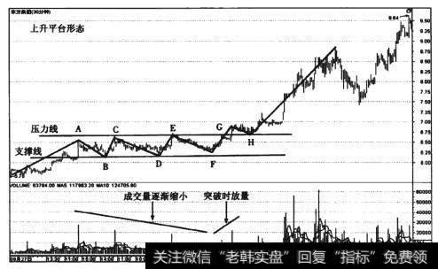 图4-3 东方集团(600811) 30分钟线上升平台形态走势图