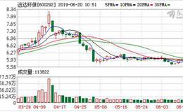 <em>远达环保</em>：融资净买入550.67万元，融资余额3.52亿元（06-19）