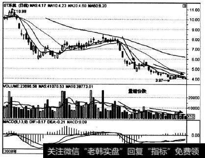 600115在2008年的K线图