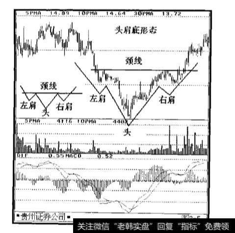 什么是头肩底?头肩底的特征有哪些?