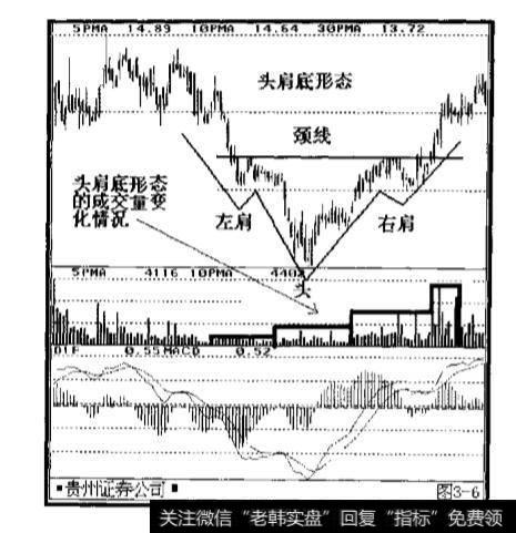 什么是头肩底?头肩底的特征有哪些?