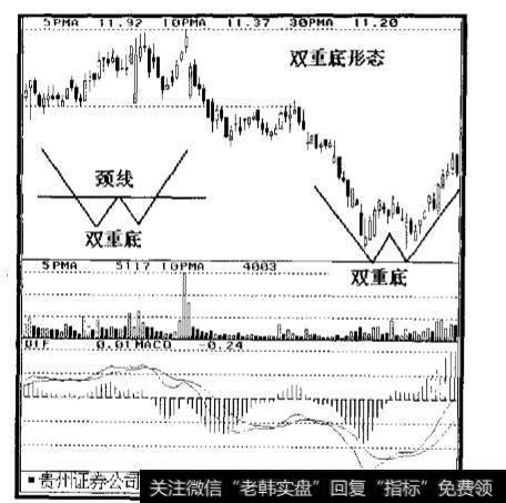 双重顶与双重底的图形有哪些不一样？双重顶与双重底是如何确认的？