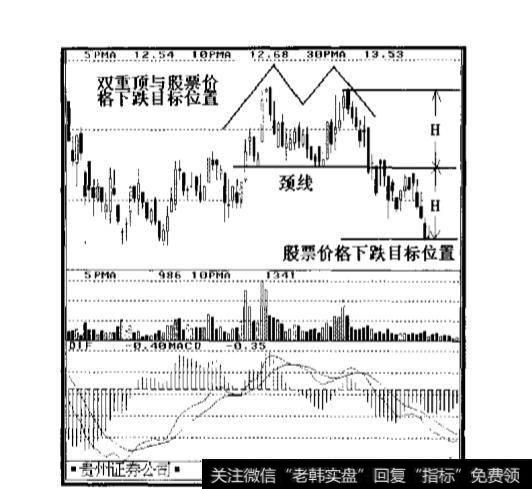 变异后的双重顶和变异后的双重底分别是什么样的？