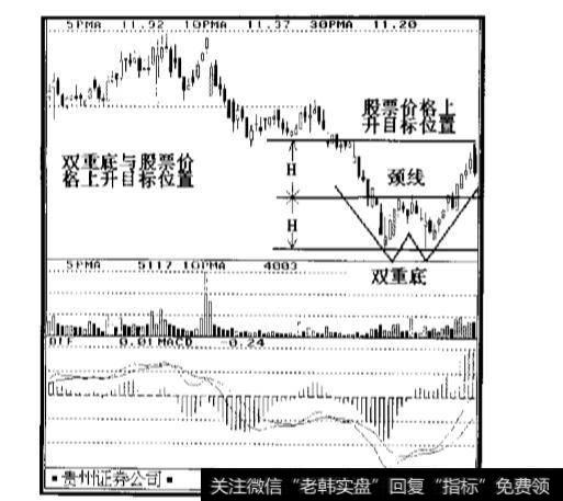 变异后的双重顶和变异后的双重底分别是什么样的？