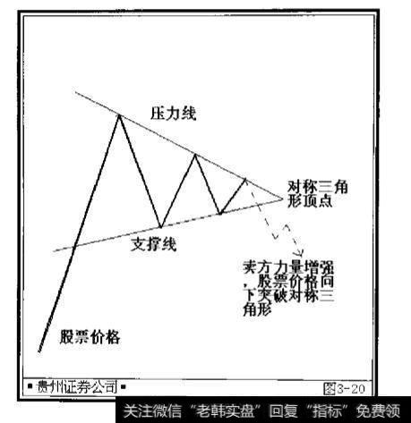 对称三角形的形态是什么样的？对称三角形的突破有哪些？