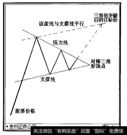 对称三角形的形态是什么样的？对称三角形的突破有哪些？