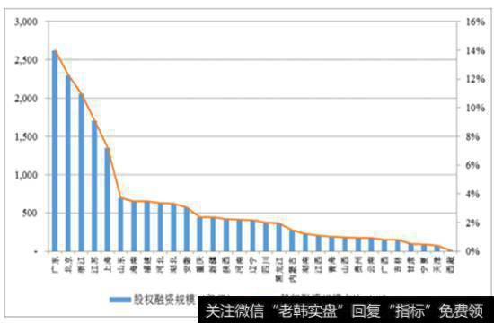 我国各省、直辖市、自治区股权融资规模及占比情况