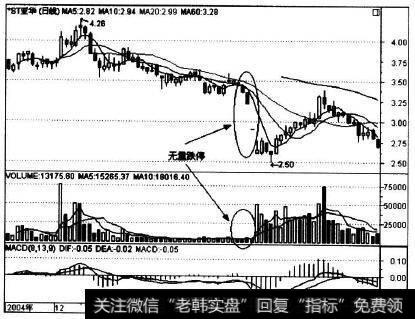 000918在2004年年末到2005年年初的K线图