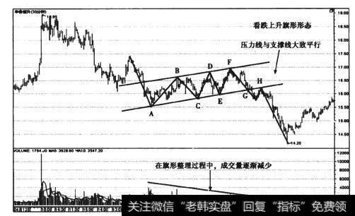 图4-8 华鲁恒（600426）30分钟线看跌上升旗形形态走势图