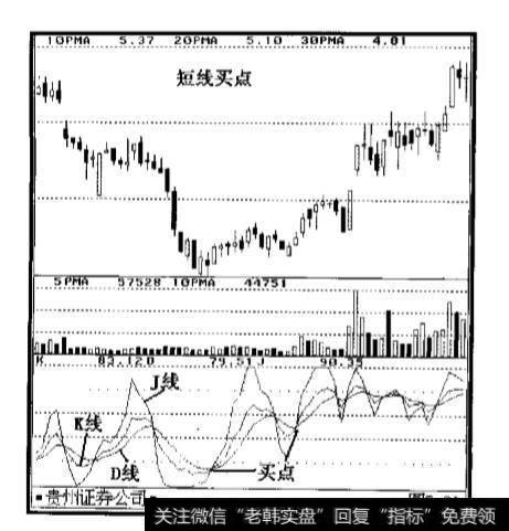 短线买点的选择有哪些？短线买点的不足之处有哪些？